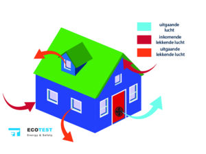 Ecotest luchtdicht