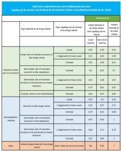 Tabel reductiefactor ventilatiesysteem