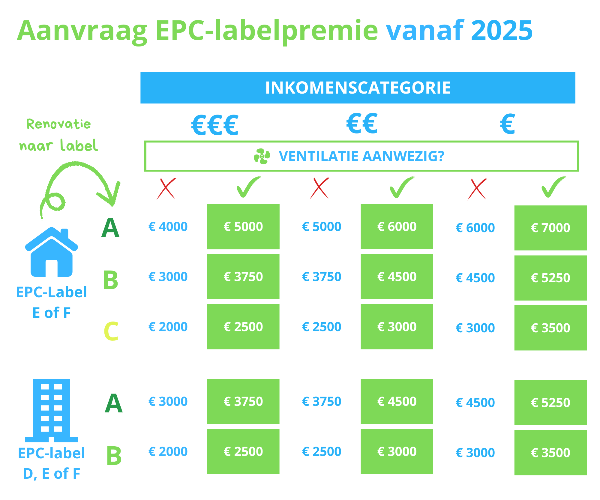 EPC-labelpremie: wat verandert er vanaf 2025? | Ecotest