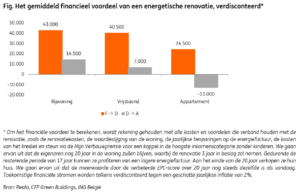 Gemiddeld financieel voordeel energetische renovatie 